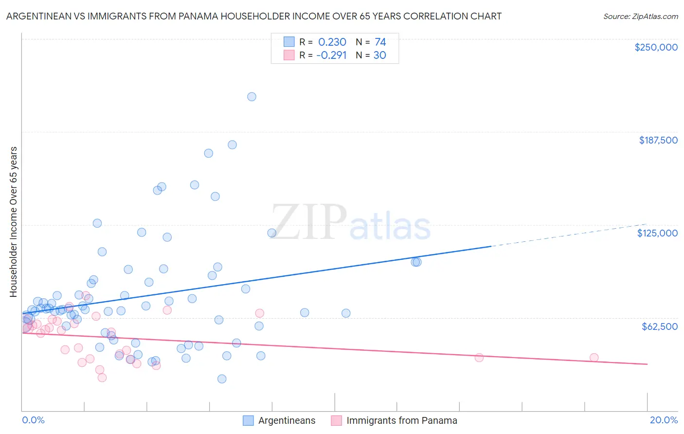 Argentinean vs Immigrants from Panama Householder Income Over 65 years
