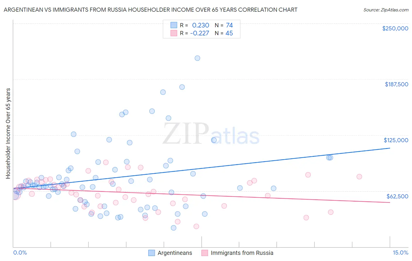 Argentinean vs Immigrants from Russia Householder Income Over 65 years