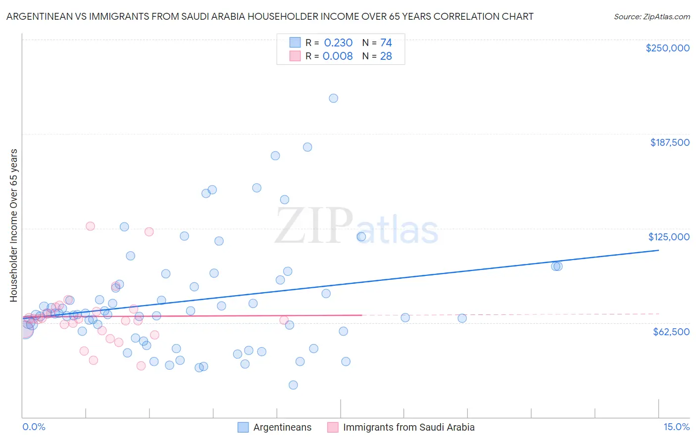 Argentinean vs Immigrants from Saudi Arabia Householder Income Over 65 years