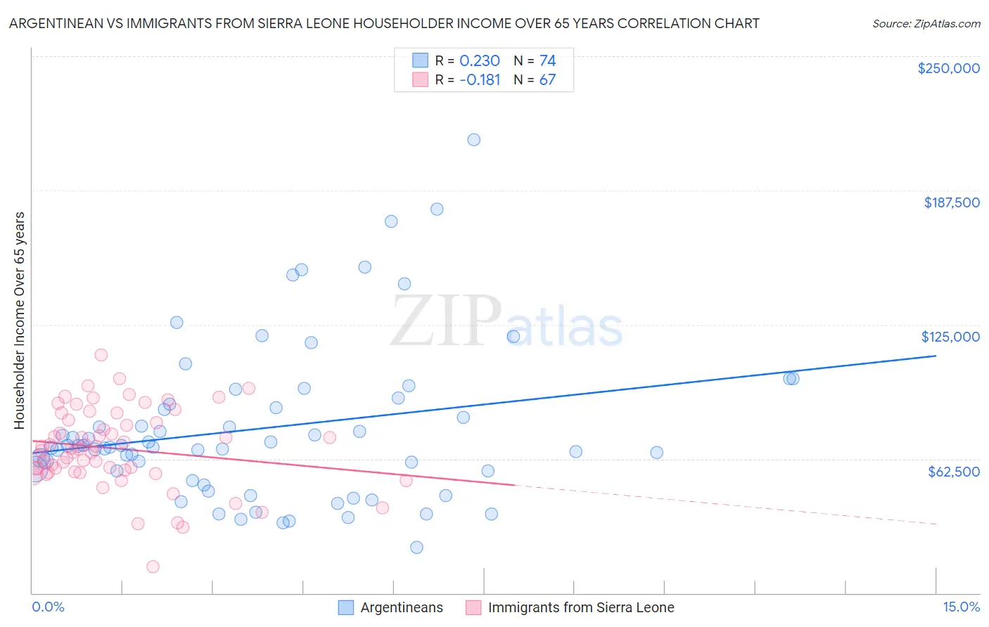 Argentinean vs Immigrants from Sierra Leone Householder Income Over 65 years