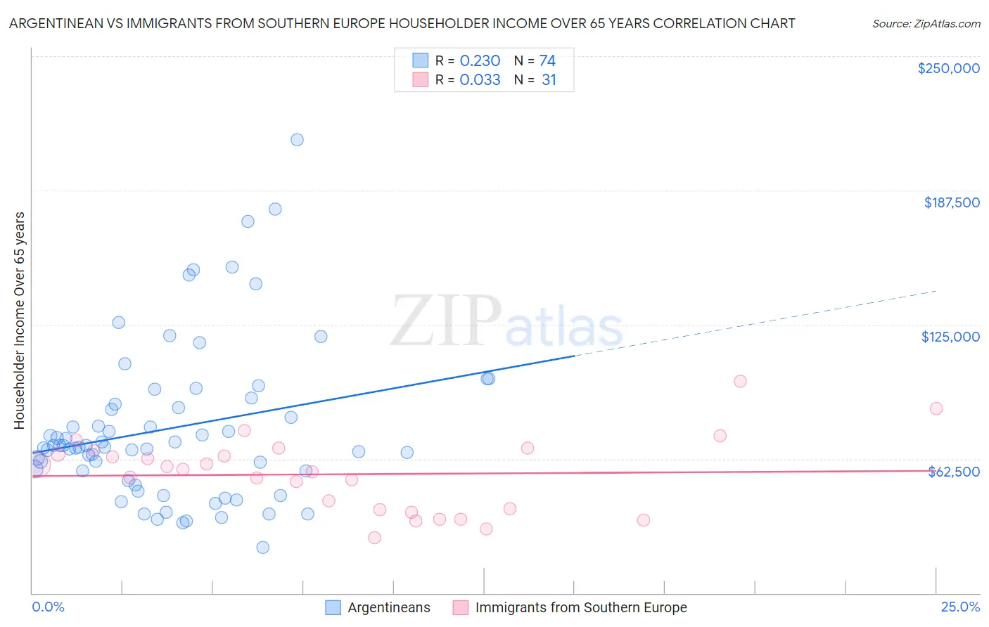 Argentinean vs Immigrants from Southern Europe Householder Income Over 65 years