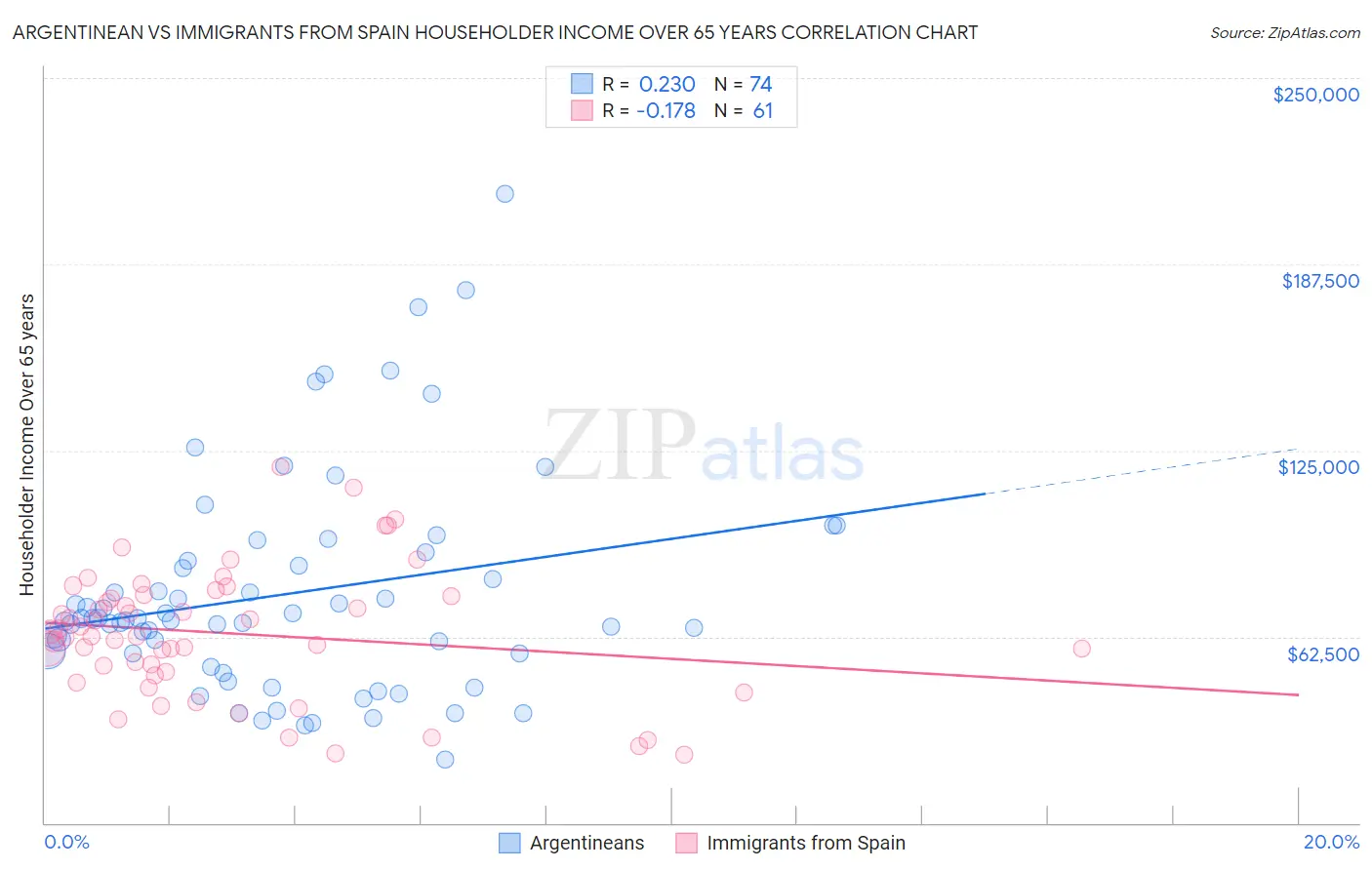 Argentinean vs Immigrants from Spain Householder Income Over 65 years