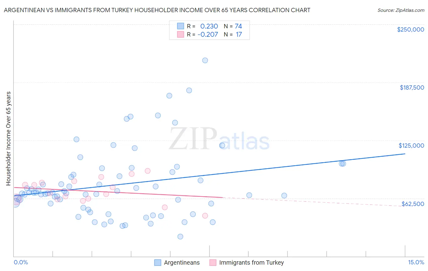 Argentinean vs Immigrants from Turkey Householder Income Over 65 years