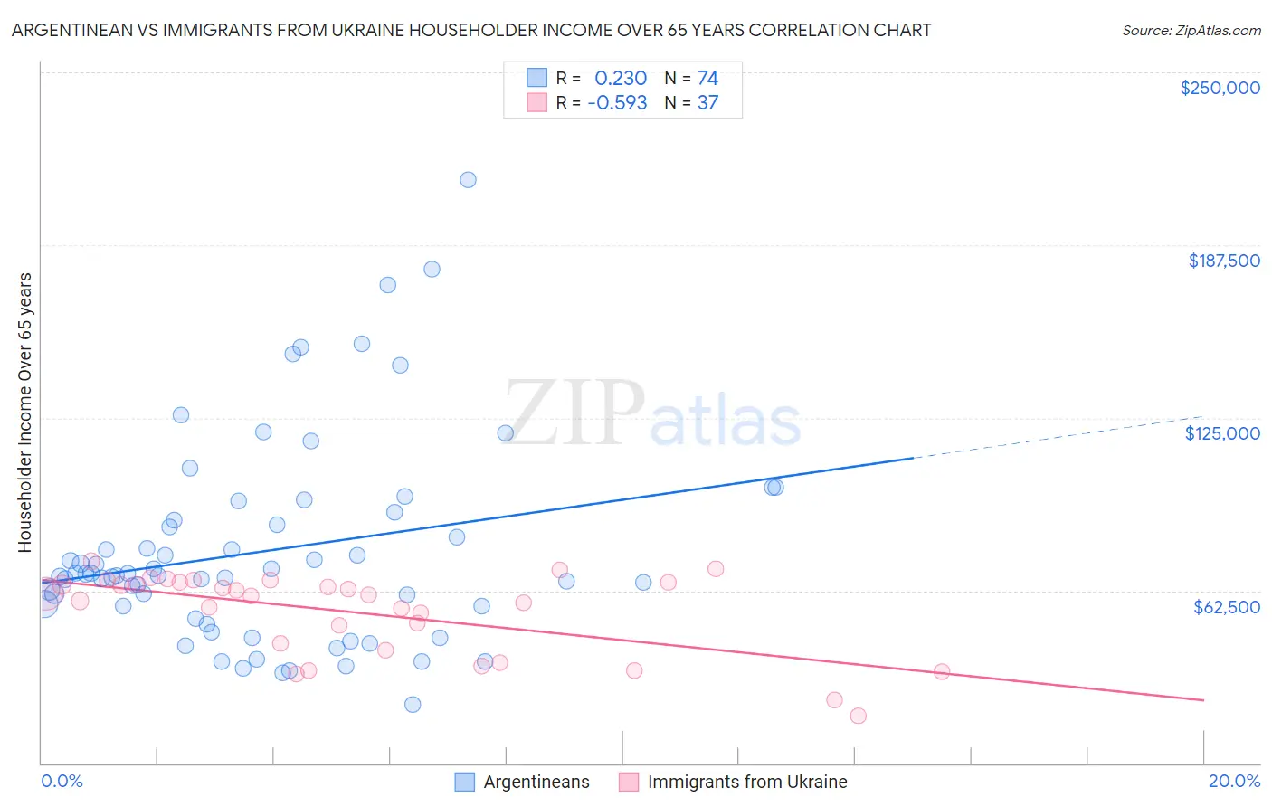 Argentinean vs Immigrants from Ukraine Householder Income Over 65 years