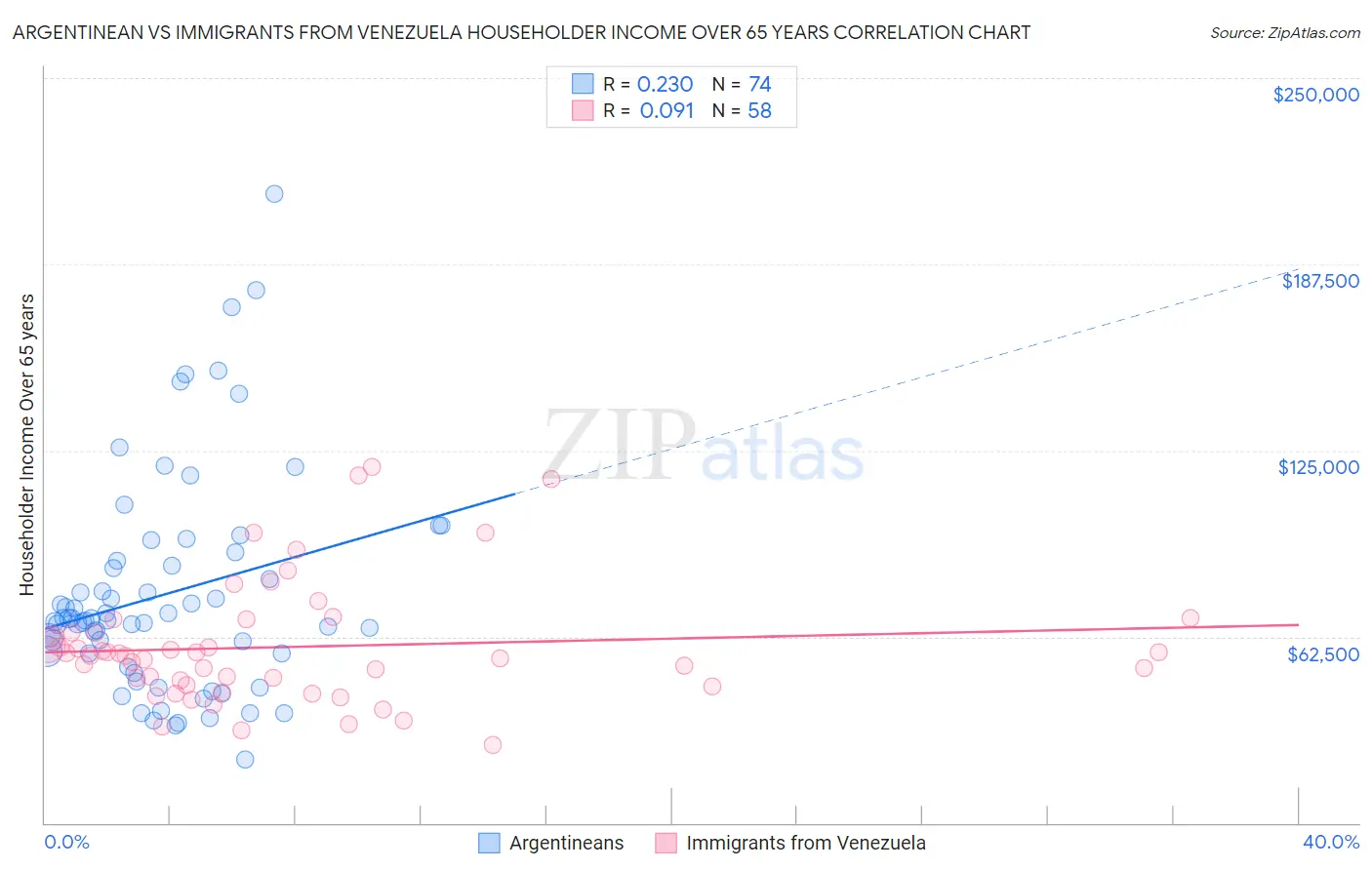 Argentinean vs Immigrants from Venezuela Householder Income Over 65 years