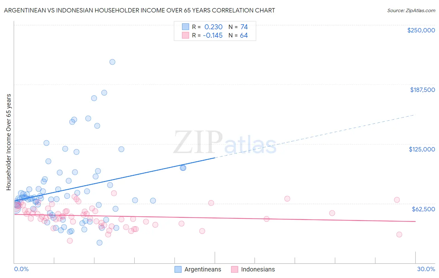 Argentinean vs Indonesian Householder Income Over 65 years