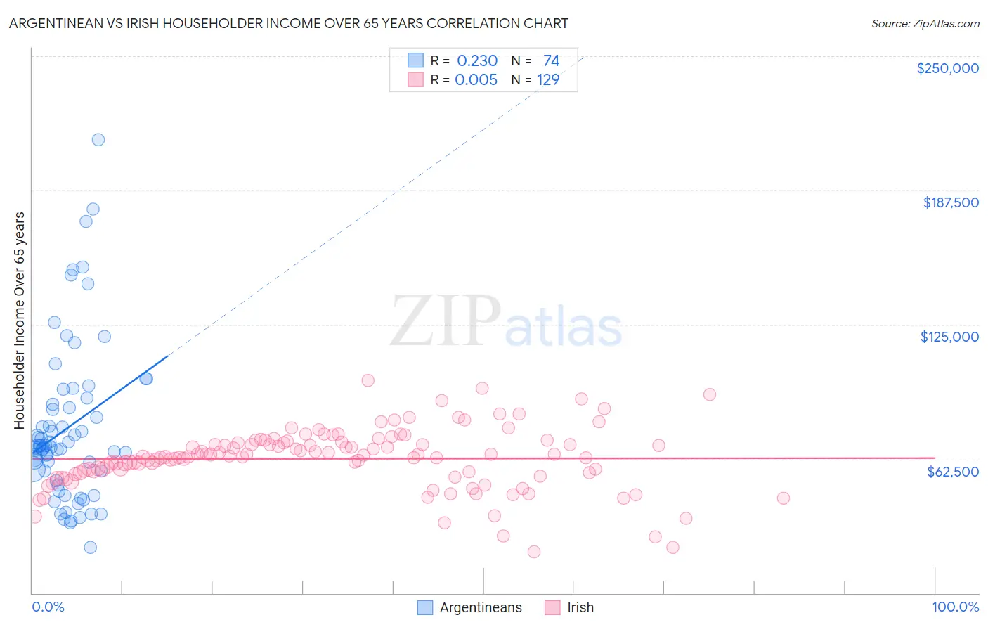 Argentinean vs Irish Householder Income Over 65 years