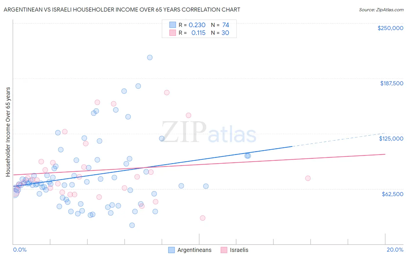 Argentinean vs Israeli Householder Income Over 65 years