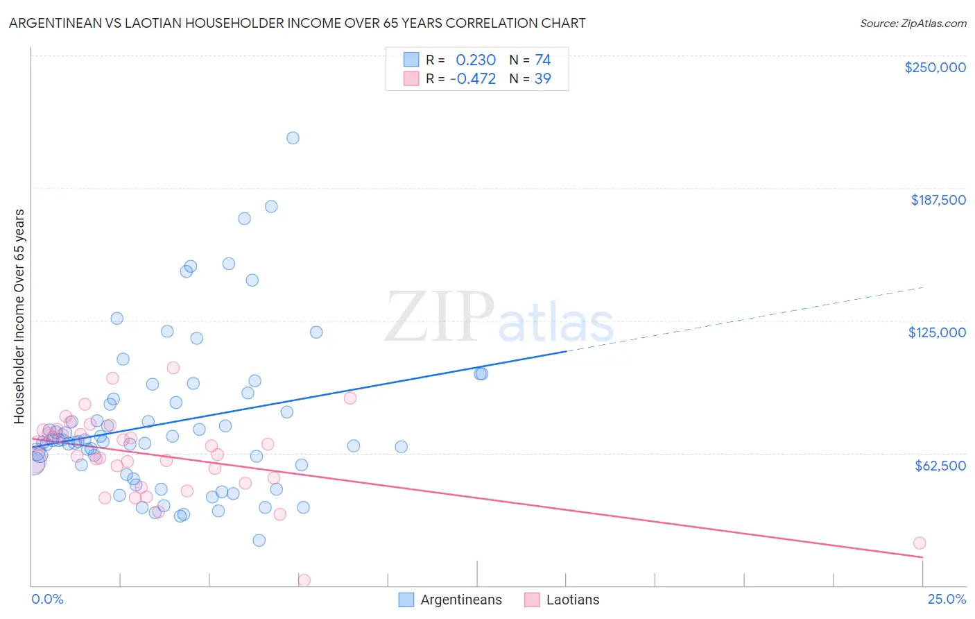 Argentinean vs Laotian Householder Income Over 65 years