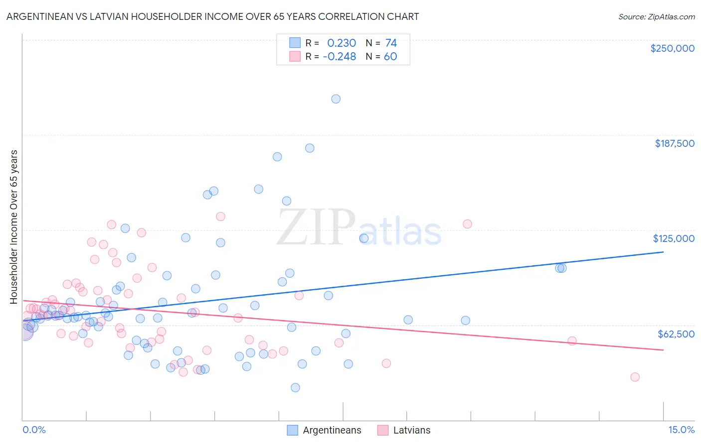 Argentinean vs Latvian Householder Income Over 65 years