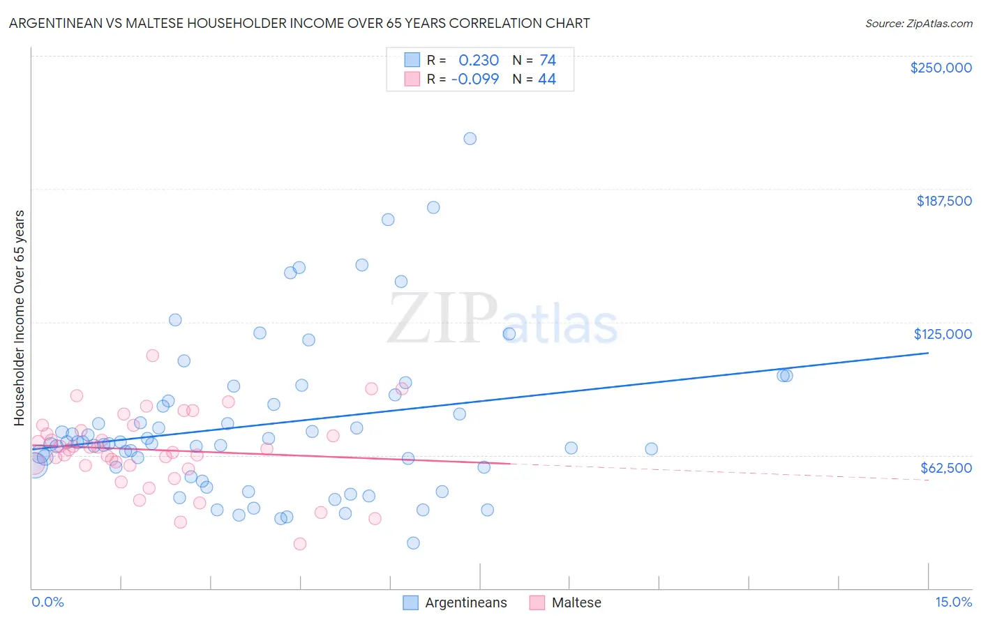 Argentinean vs Maltese Householder Income Over 65 years