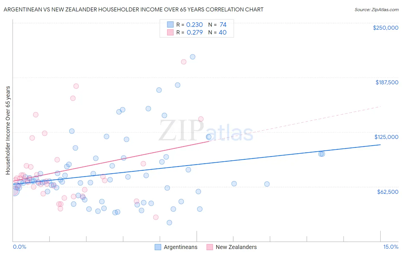 Argentinean vs New Zealander Householder Income Over 65 years