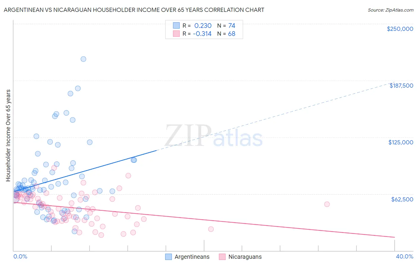 Argentinean vs Nicaraguan Householder Income Over 65 years