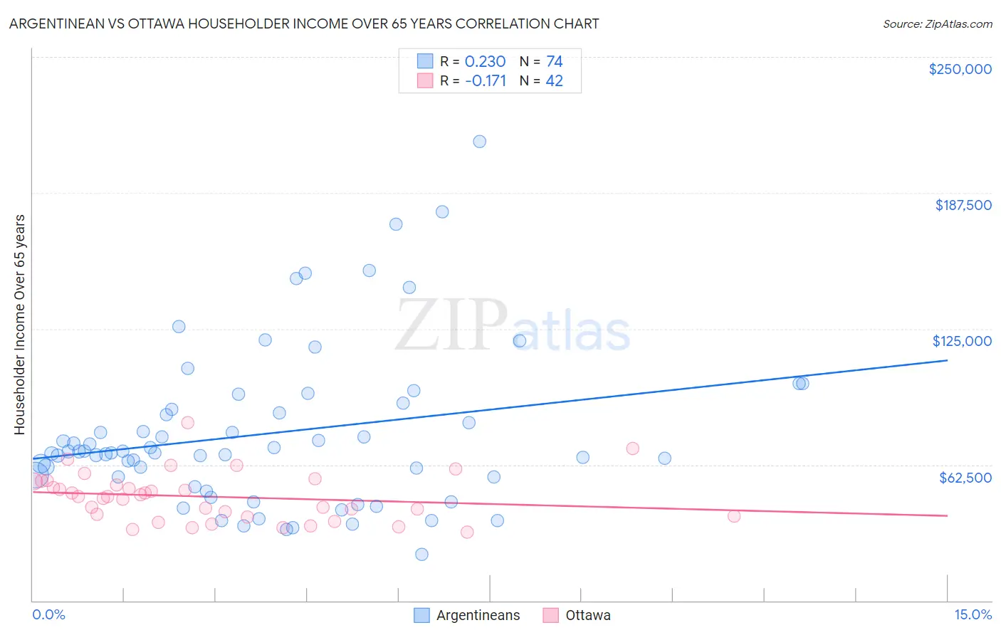 Argentinean vs Ottawa Householder Income Over 65 years