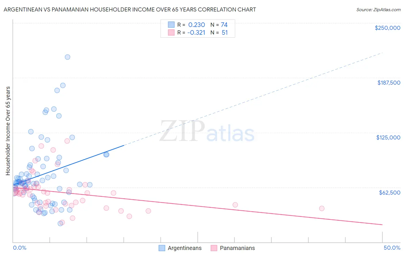 Argentinean vs Panamanian Householder Income Over 65 years