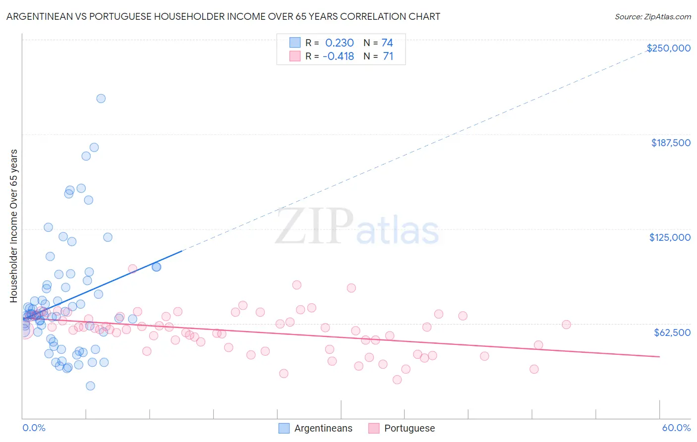 Argentinean vs Portuguese Householder Income Over 65 years