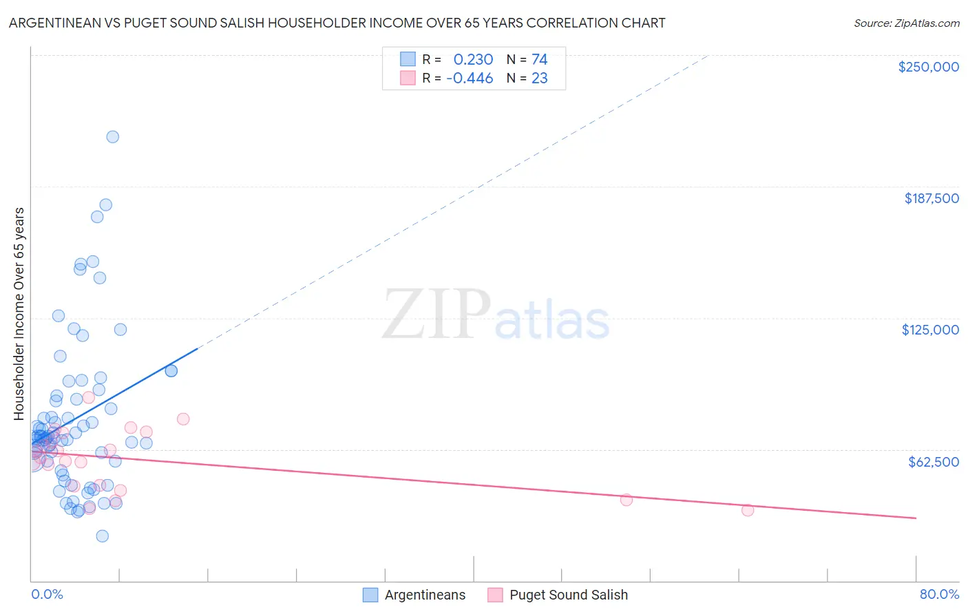 Argentinean vs Puget Sound Salish Householder Income Over 65 years