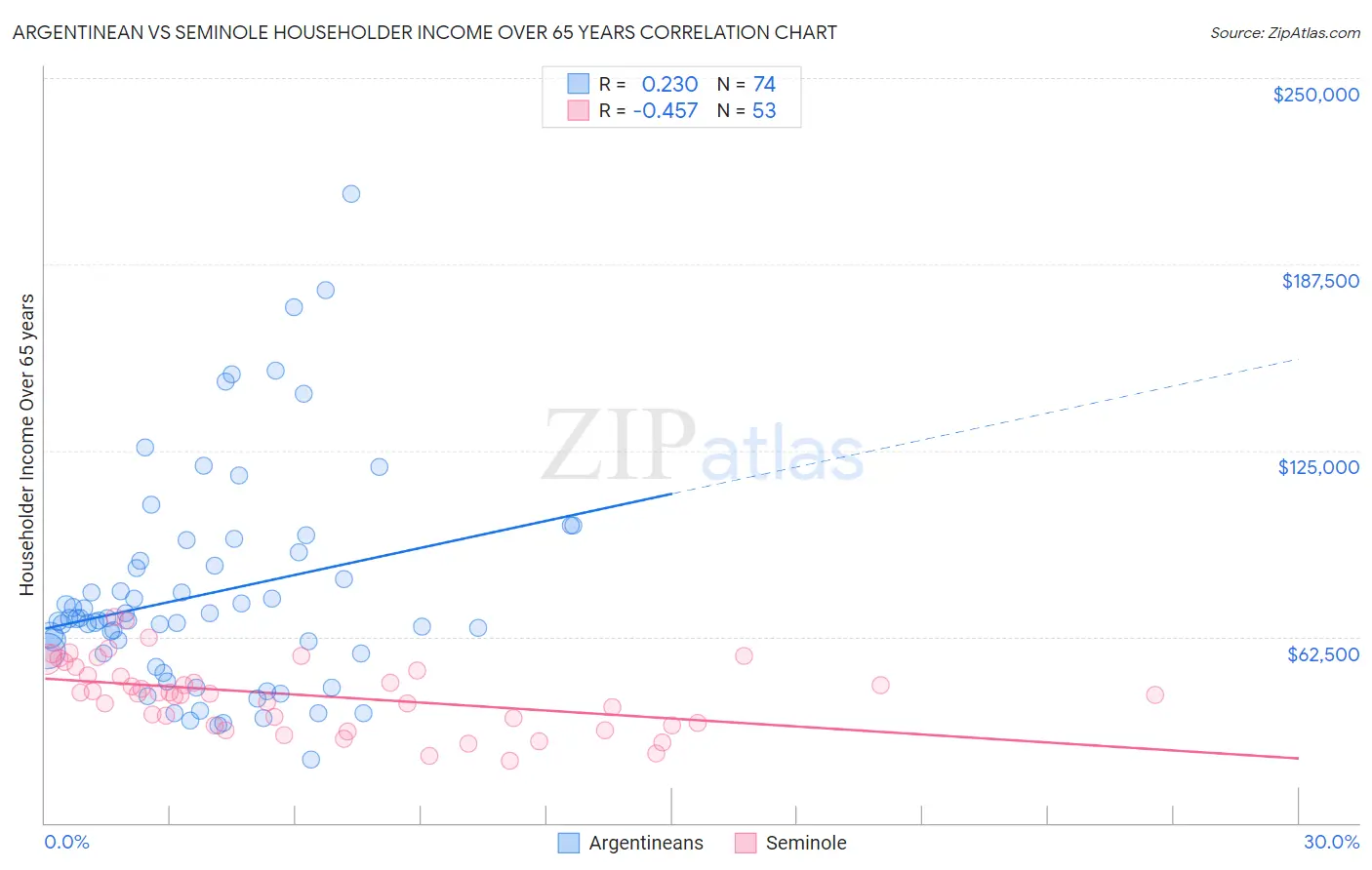 Argentinean vs Seminole Householder Income Over 65 years