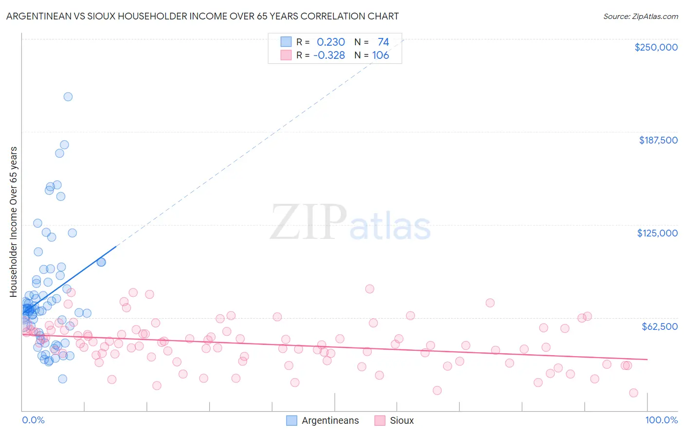 Argentinean vs Sioux Householder Income Over 65 years