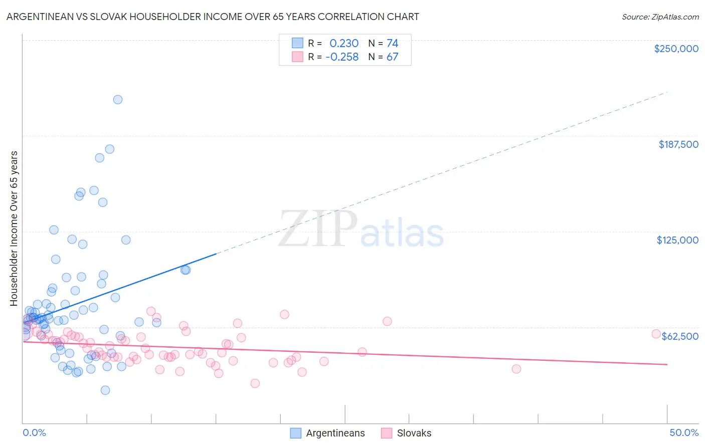 Argentinean vs Slovak Householder Income Over 65 years