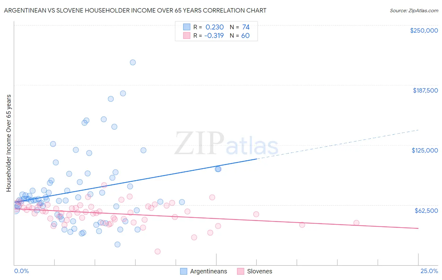 Argentinean vs Slovene Householder Income Over 65 years