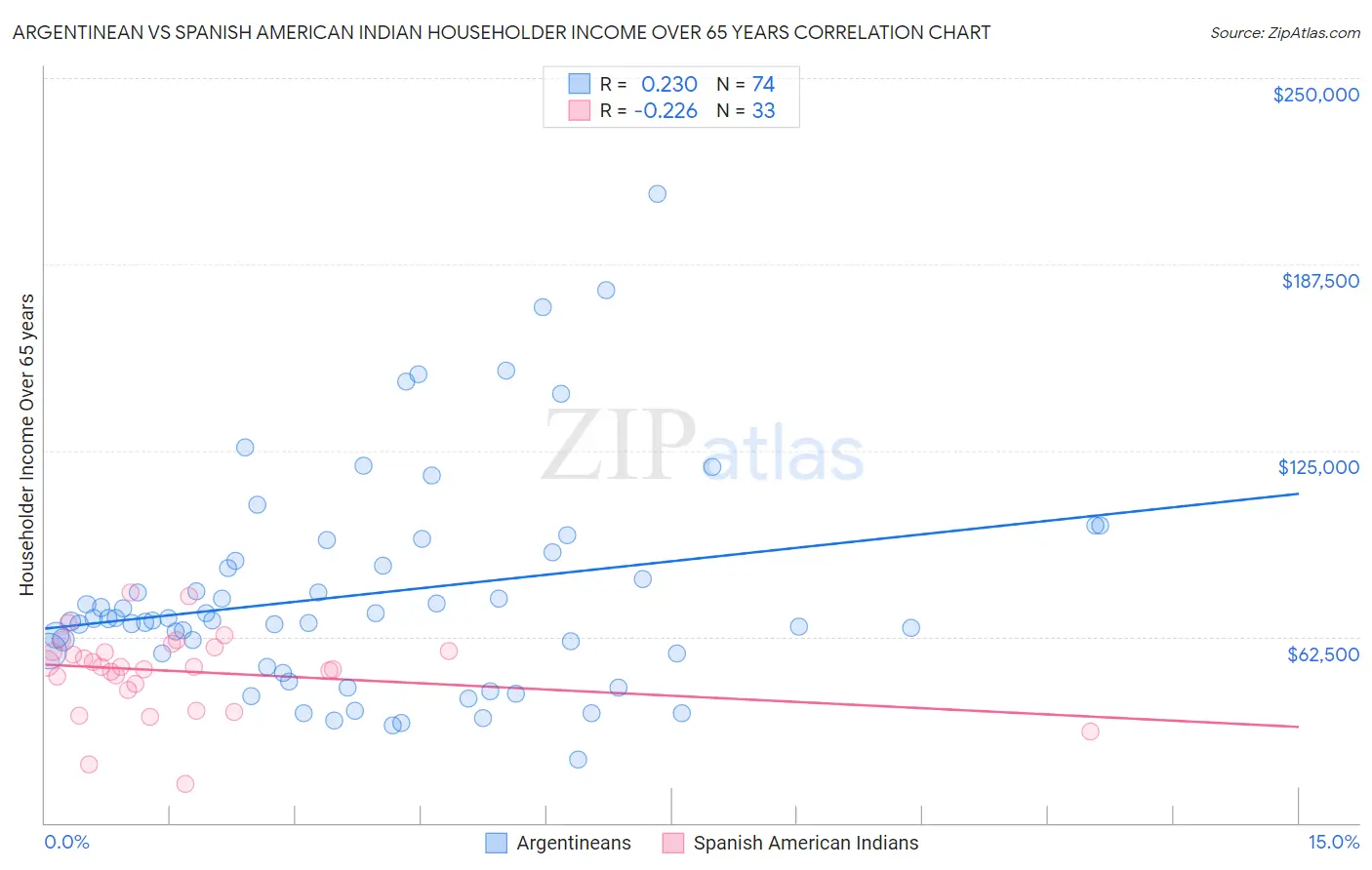 Argentinean vs Spanish American Indian Householder Income Over 65 years
