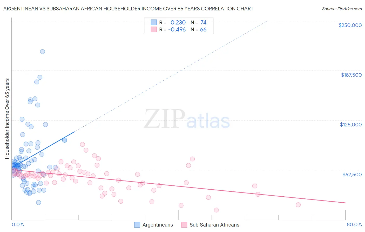 Argentinean vs Subsaharan African Householder Income Over 65 years