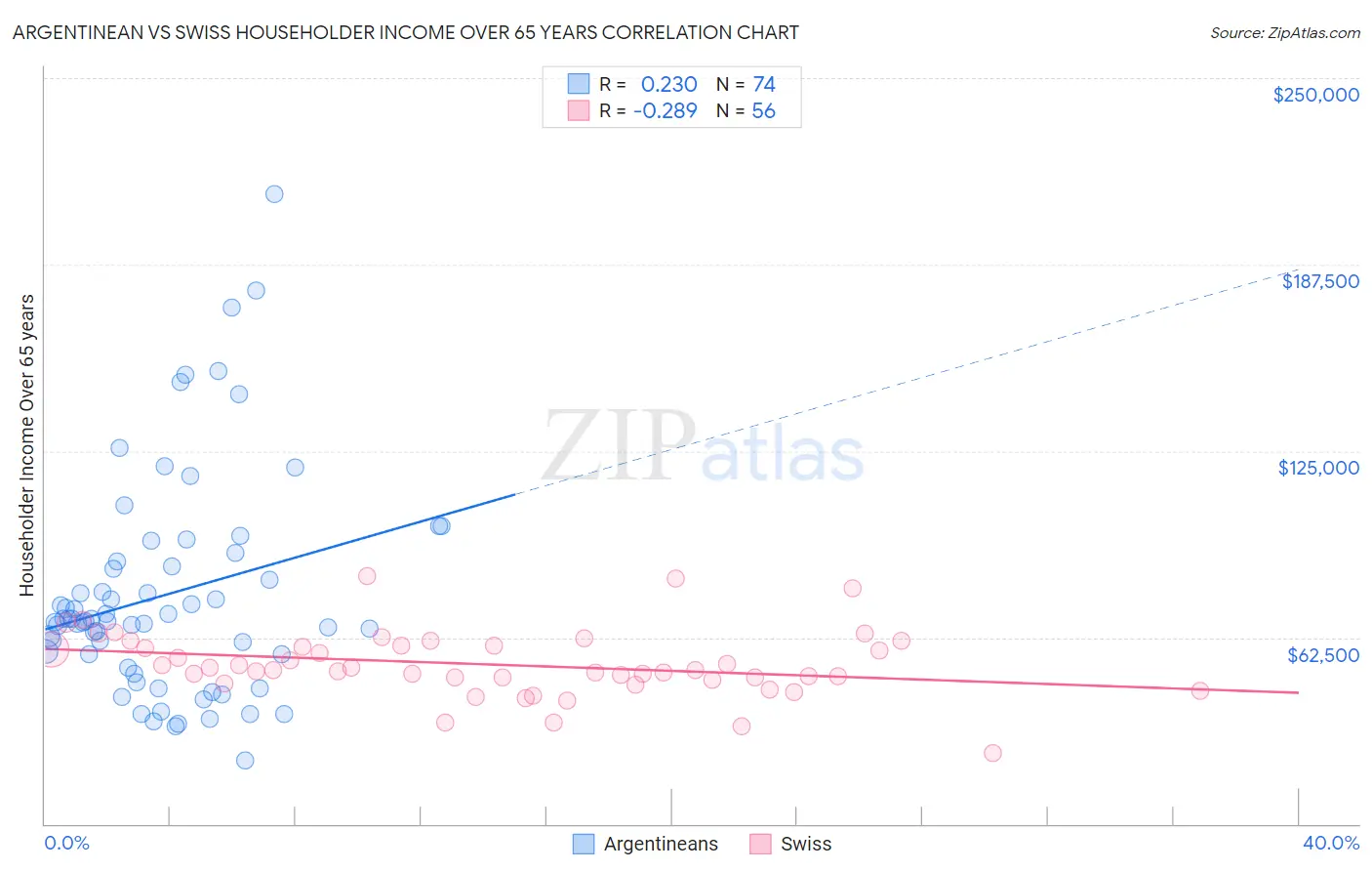 Argentinean vs Swiss Householder Income Over 65 years