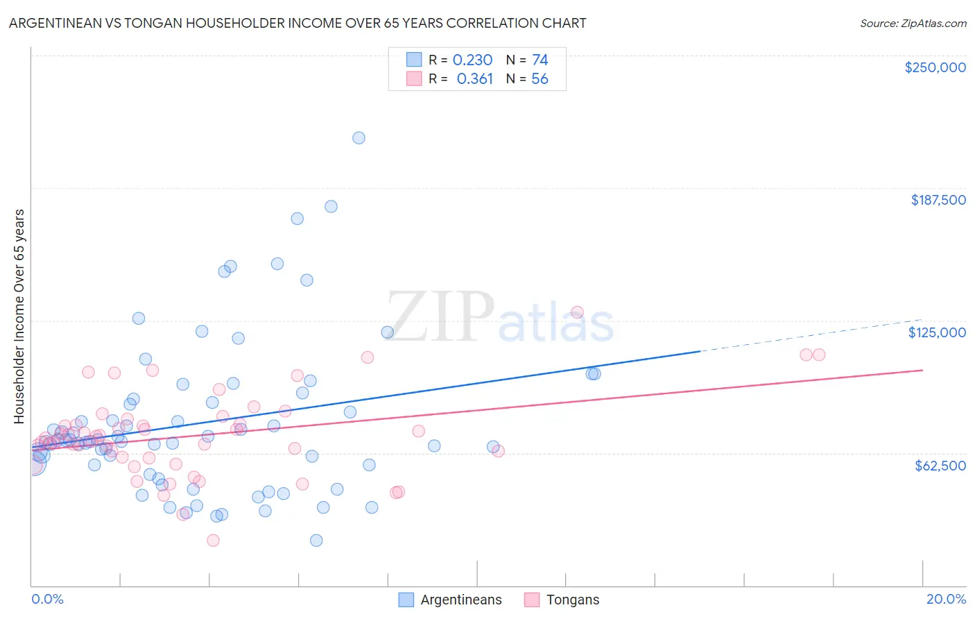 Argentinean vs Tongan Householder Income Over 65 years