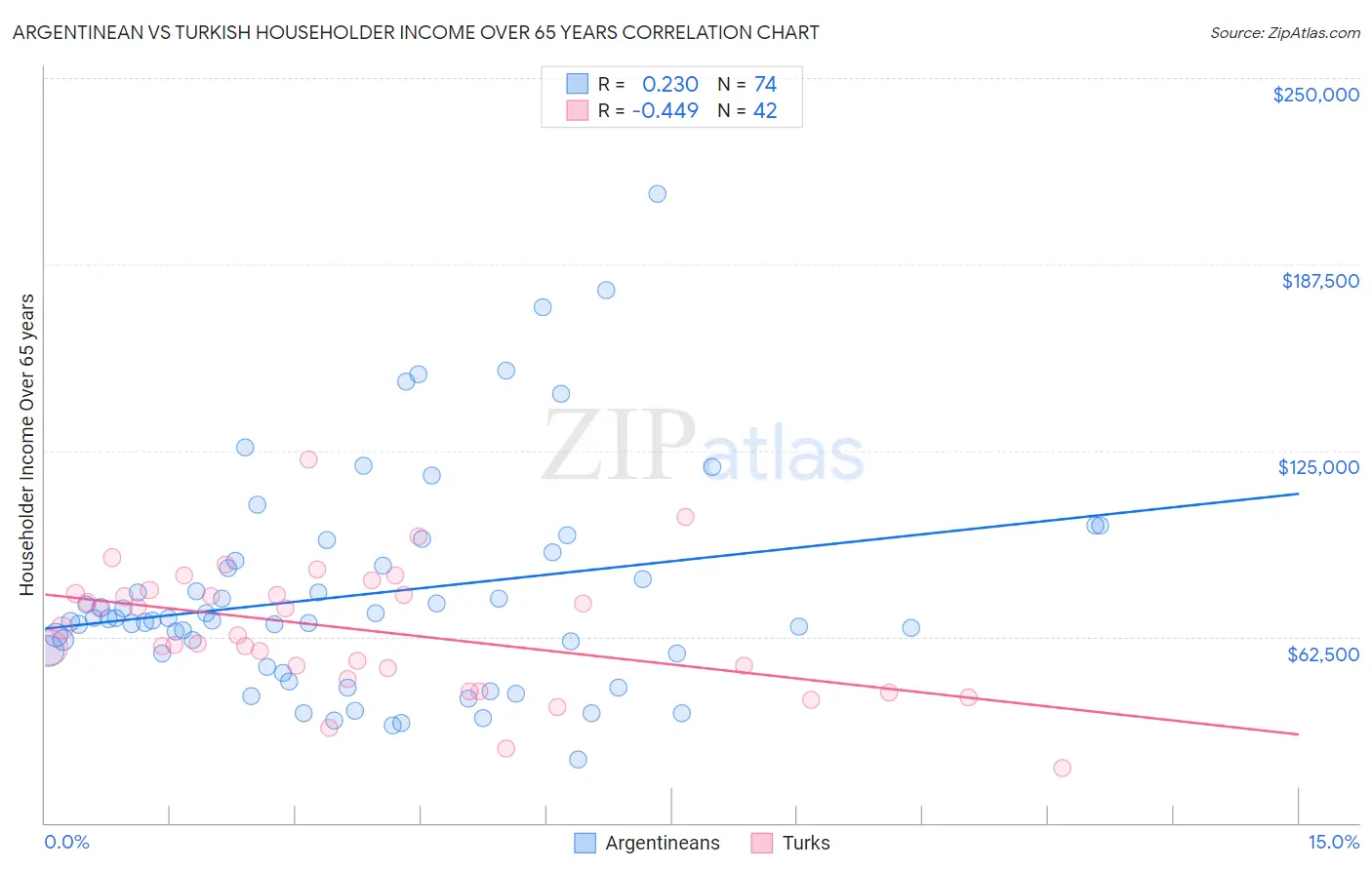 Argentinean vs Turkish Householder Income Over 65 years