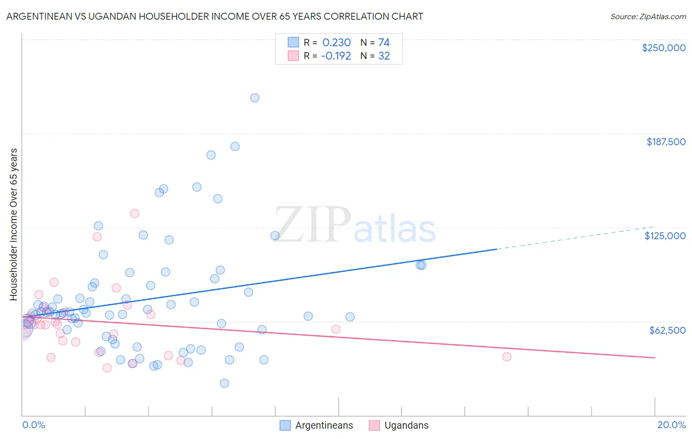 Argentinean vs Ugandan Householder Income Over 65 years