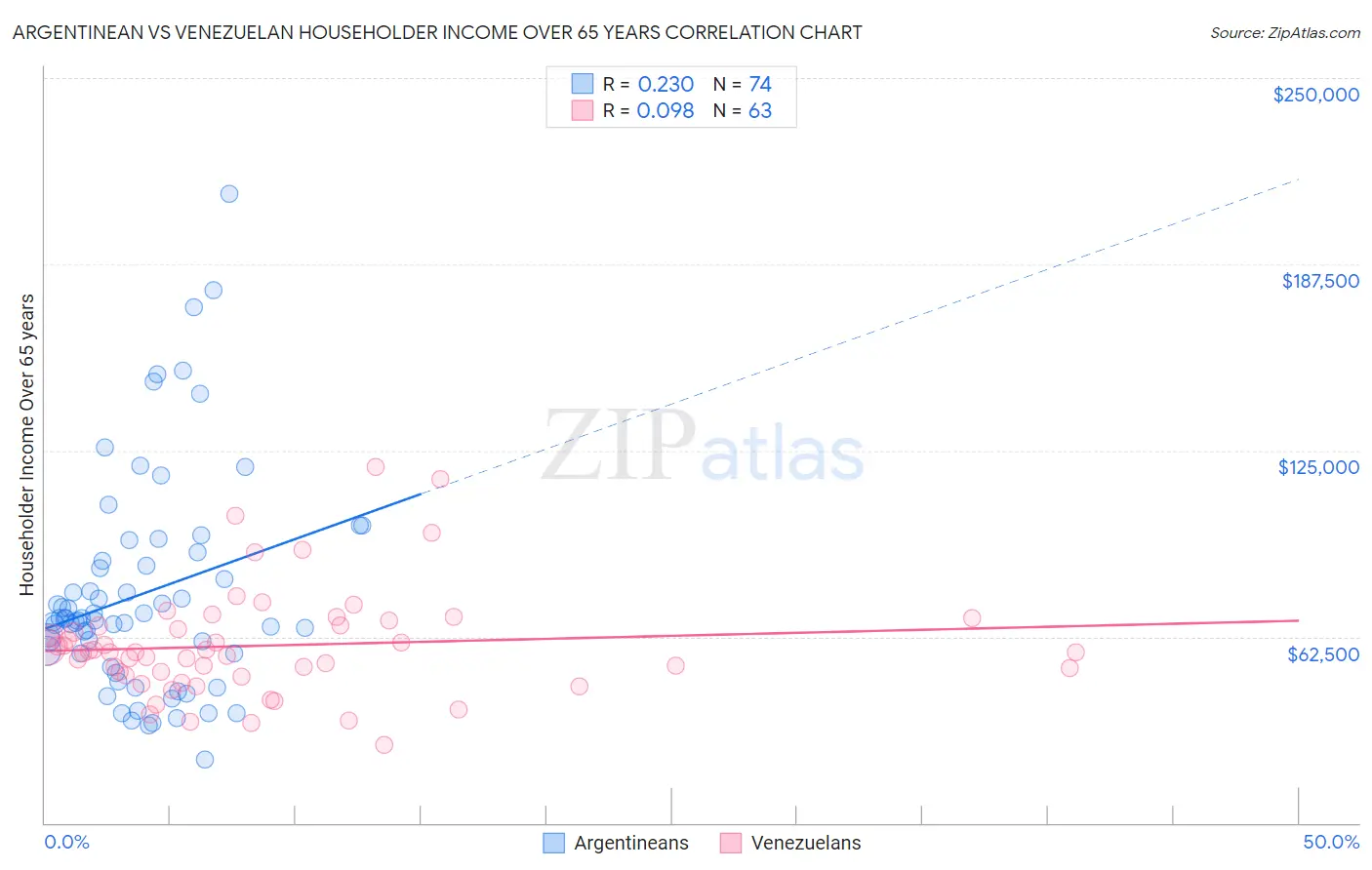 Argentinean vs Venezuelan Householder Income Over 65 years