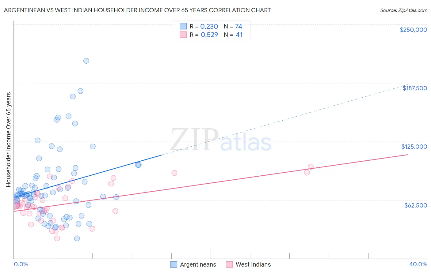 Argentinean vs West Indian Householder Income Over 65 years