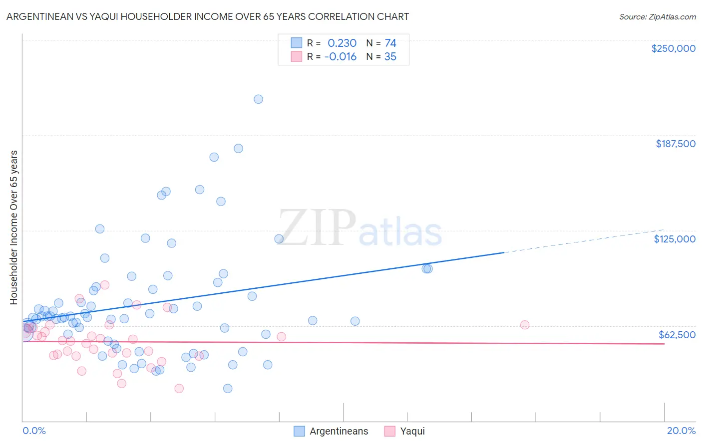 Argentinean vs Yaqui Householder Income Over 65 years