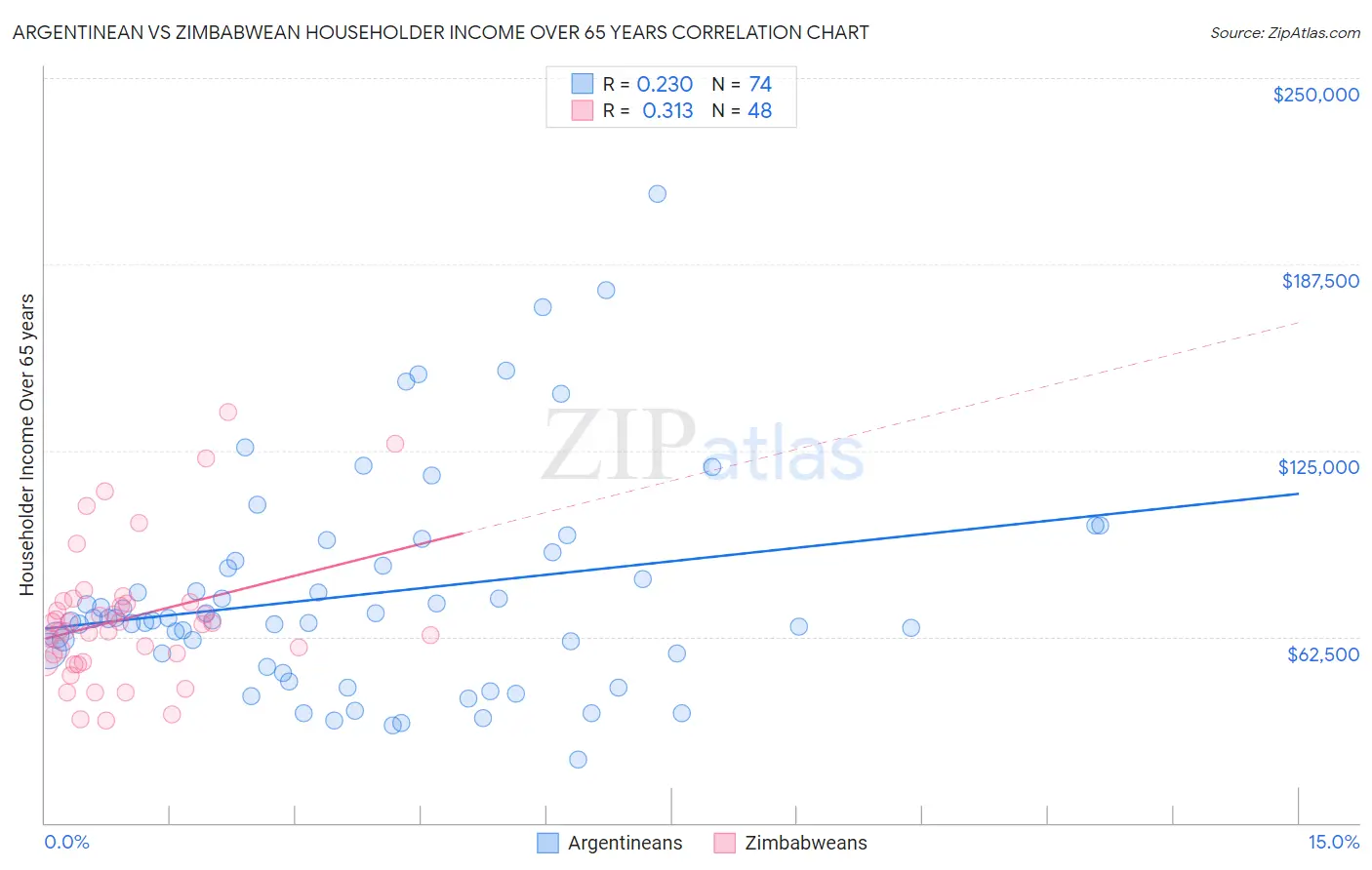 Argentinean vs Zimbabwean Householder Income Over 65 years