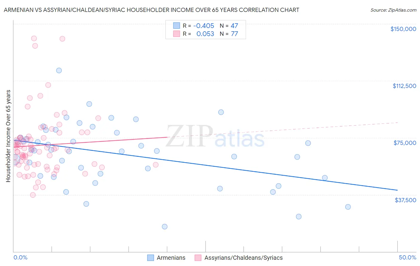 Armenian vs Assyrian/Chaldean/Syriac Householder Income Over 65 years