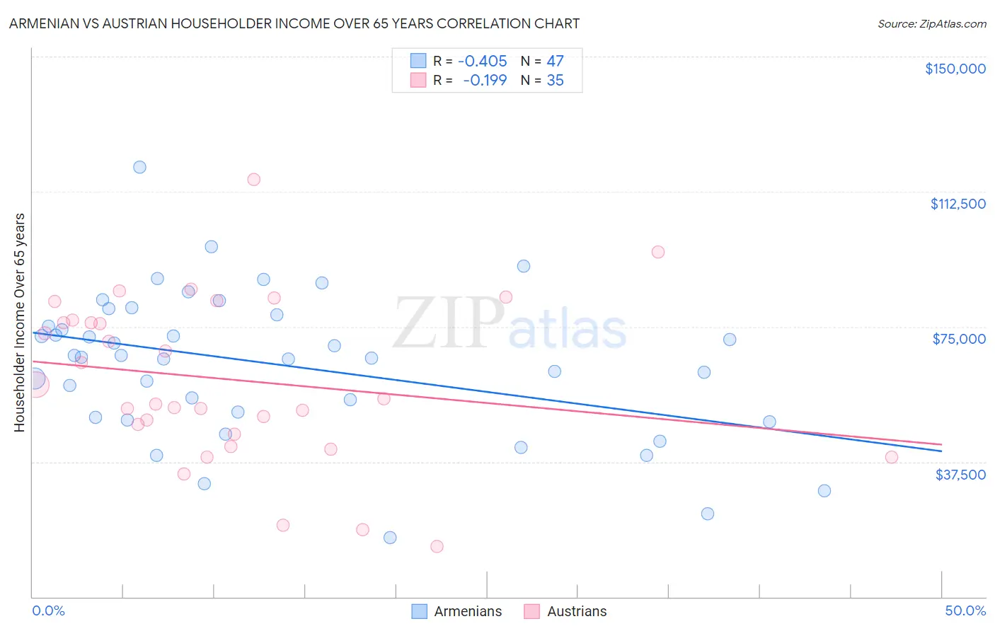 Armenian vs Austrian Householder Income Over 65 years