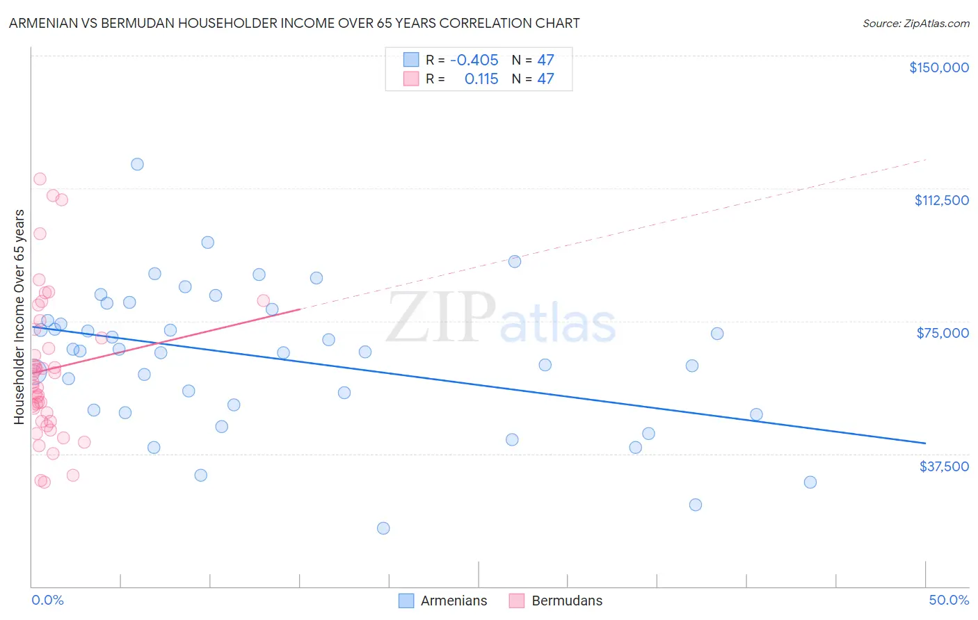 Armenian vs Bermudan Householder Income Over 65 years