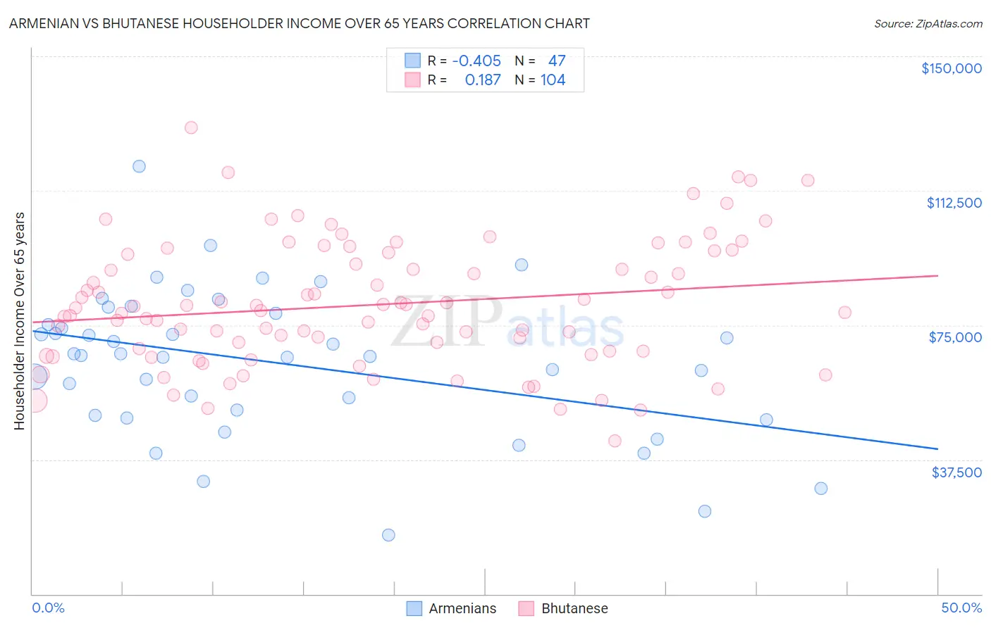 Armenian vs Bhutanese Householder Income Over 65 years