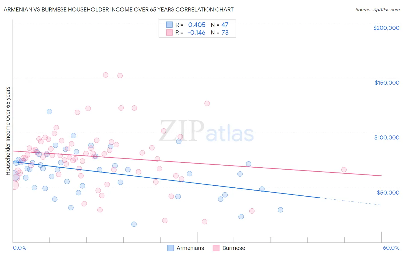 Armenian vs Burmese Householder Income Over 65 years