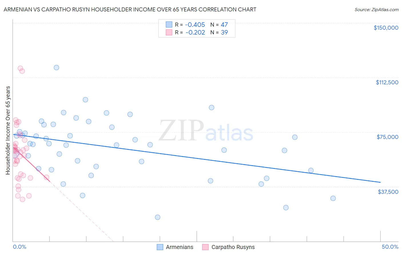 Armenian vs Carpatho Rusyn Householder Income Over 65 years