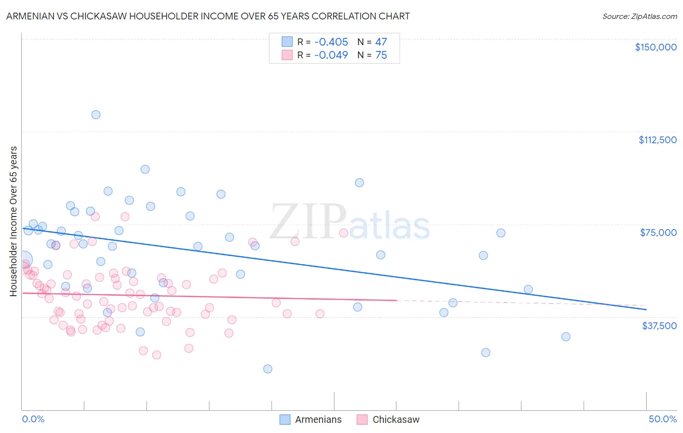 Armenian vs Chickasaw Householder Income Over 65 years