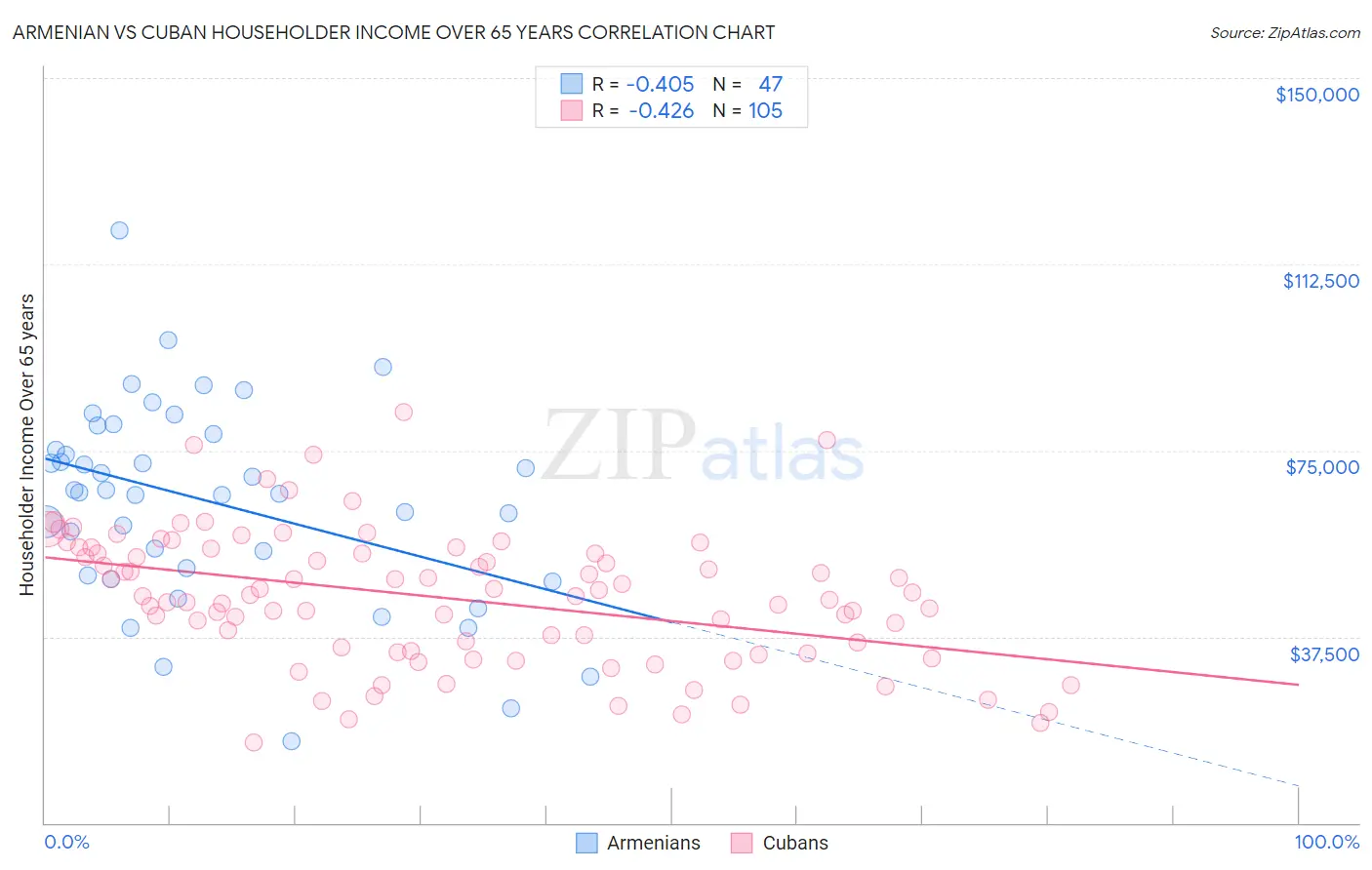 Armenian vs Cuban Householder Income Over 65 years