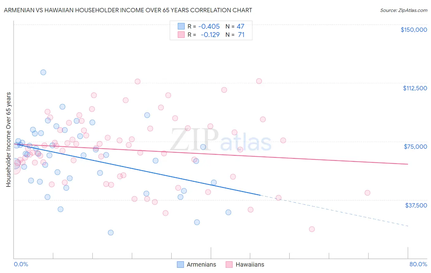 Armenian vs Hawaiian Householder Income Over 65 years