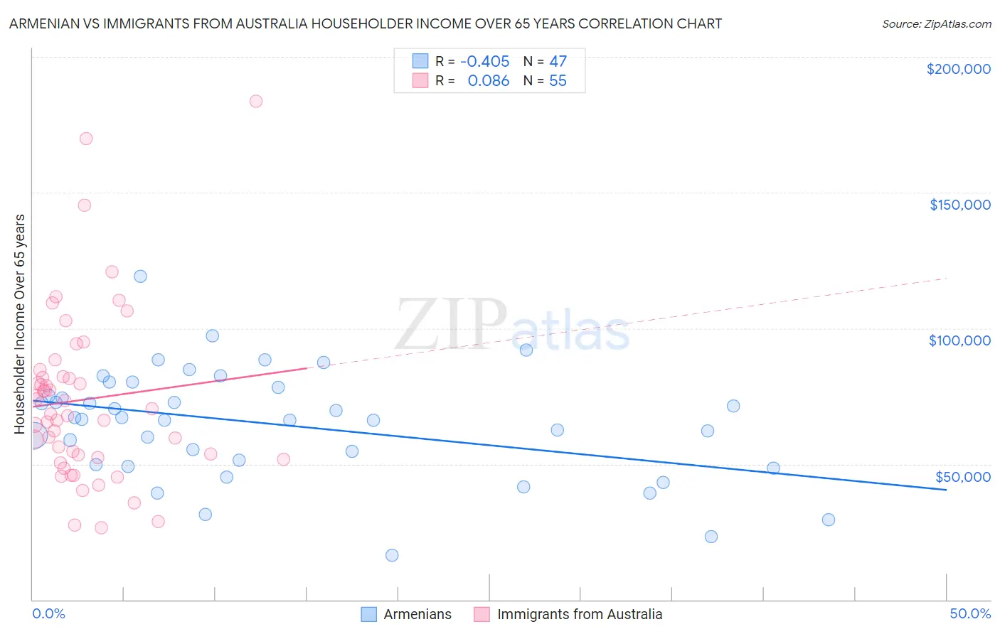 Armenian vs Immigrants from Australia Householder Income Over 65 years