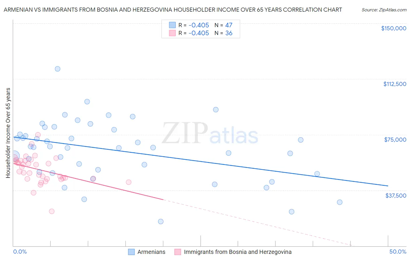 Armenian vs Immigrants from Bosnia and Herzegovina Householder Income Over 65 years