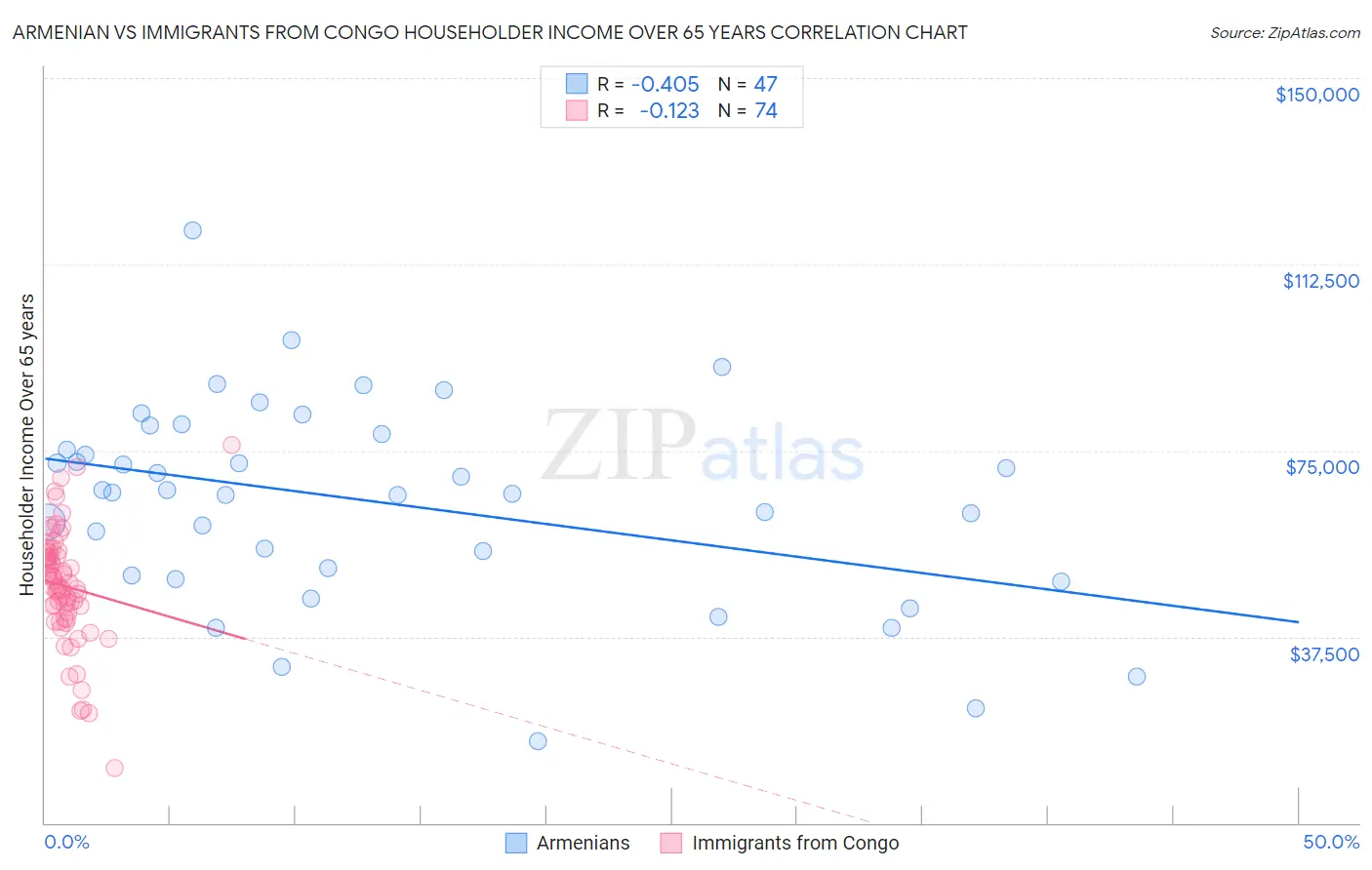 Armenian vs Immigrants from Congo Householder Income Over 65 years