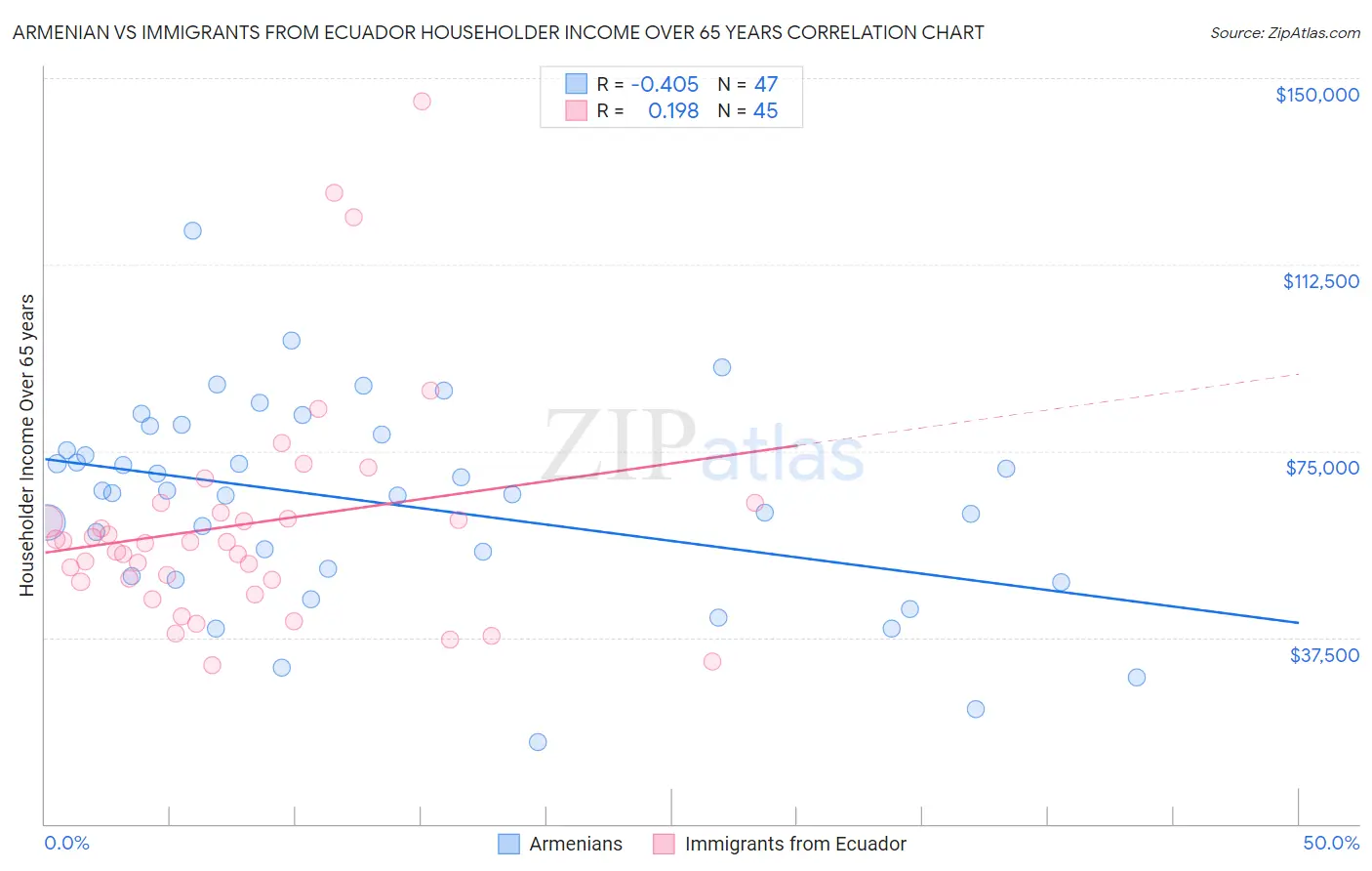 Armenian vs Immigrants from Ecuador Householder Income Over 65 years