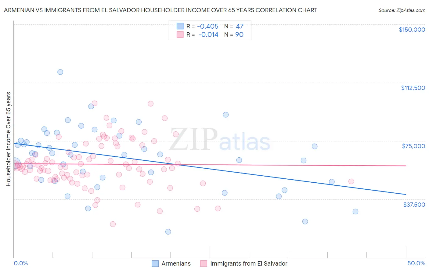 Armenian vs Immigrants from El Salvador Householder Income Over 65 years