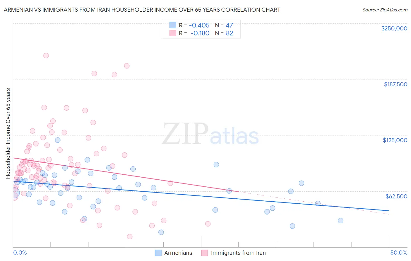 Armenian vs Immigrants from Iran Householder Income Over 65 years